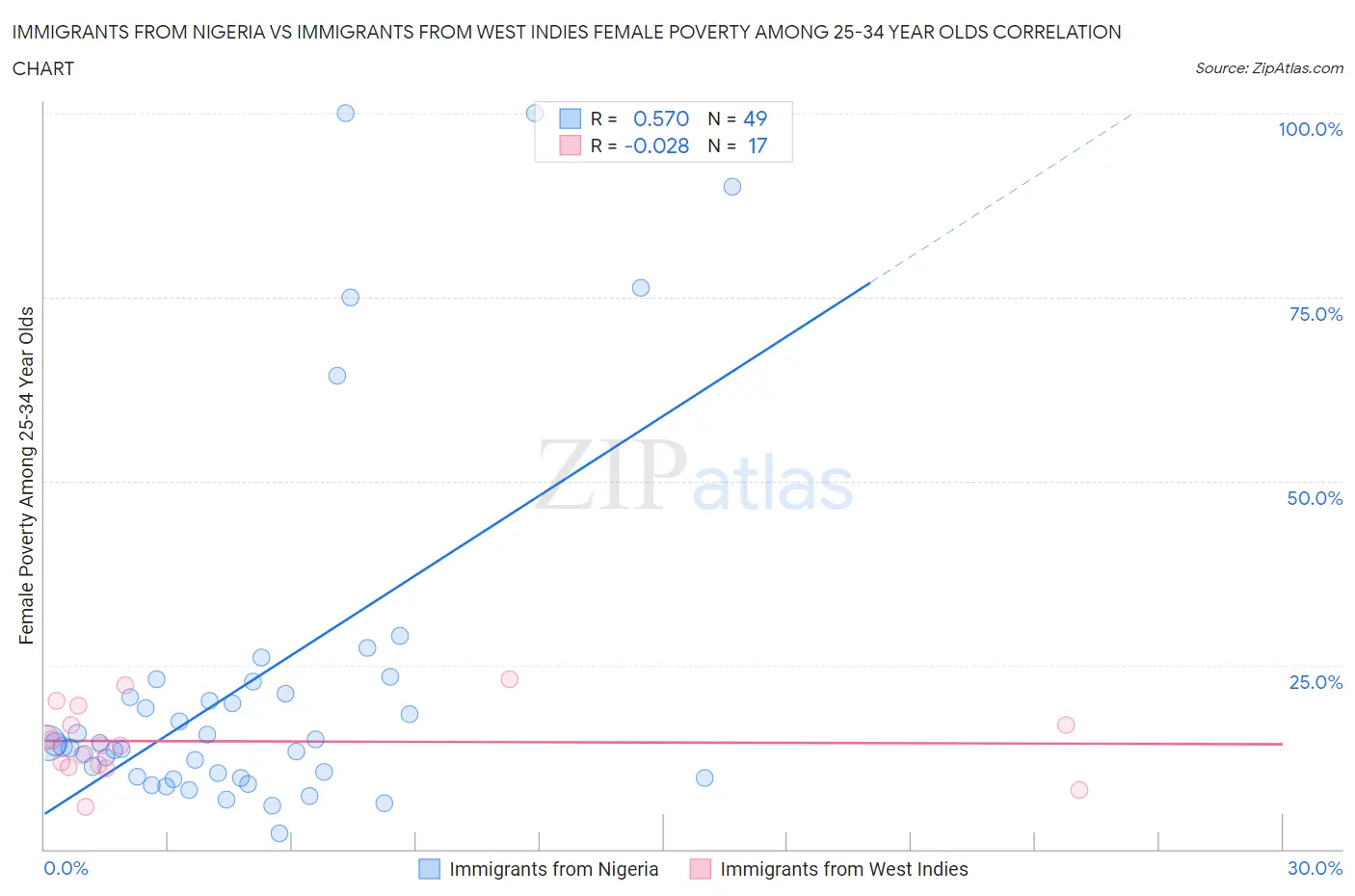 Immigrants from Nigeria vs Immigrants from West Indies Female Poverty Among 25-34 Year Olds