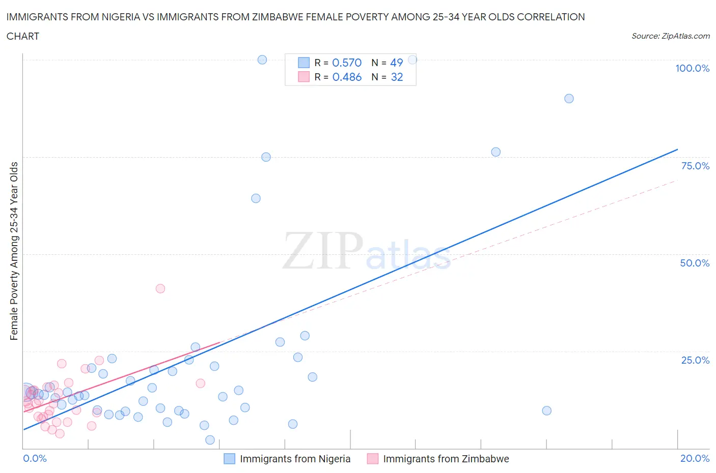 Immigrants from Nigeria vs Immigrants from Zimbabwe Female Poverty Among 25-34 Year Olds