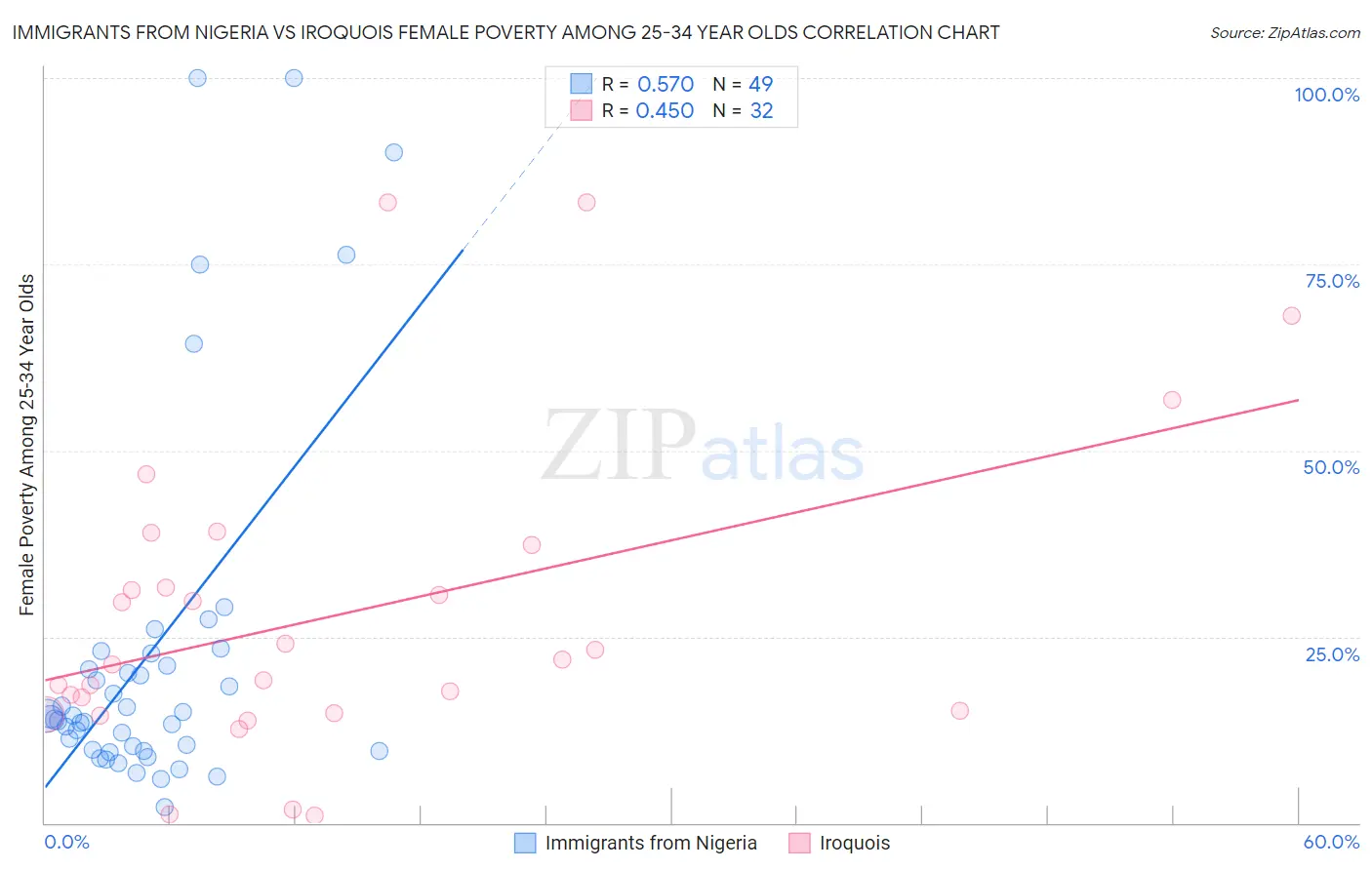 Immigrants from Nigeria vs Iroquois Female Poverty Among 25-34 Year Olds