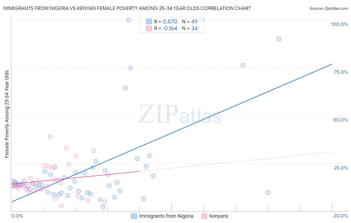 Immigrants from Nigeria vs Kenyan Female Poverty Among 25-34 Year Olds
