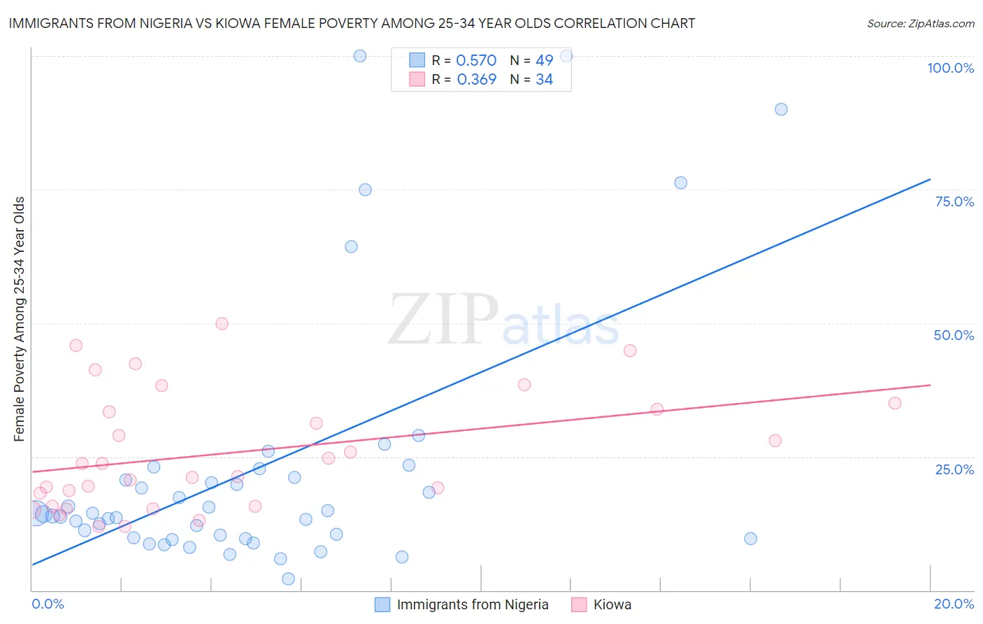 Immigrants from Nigeria vs Kiowa Female Poverty Among 25-34 Year Olds