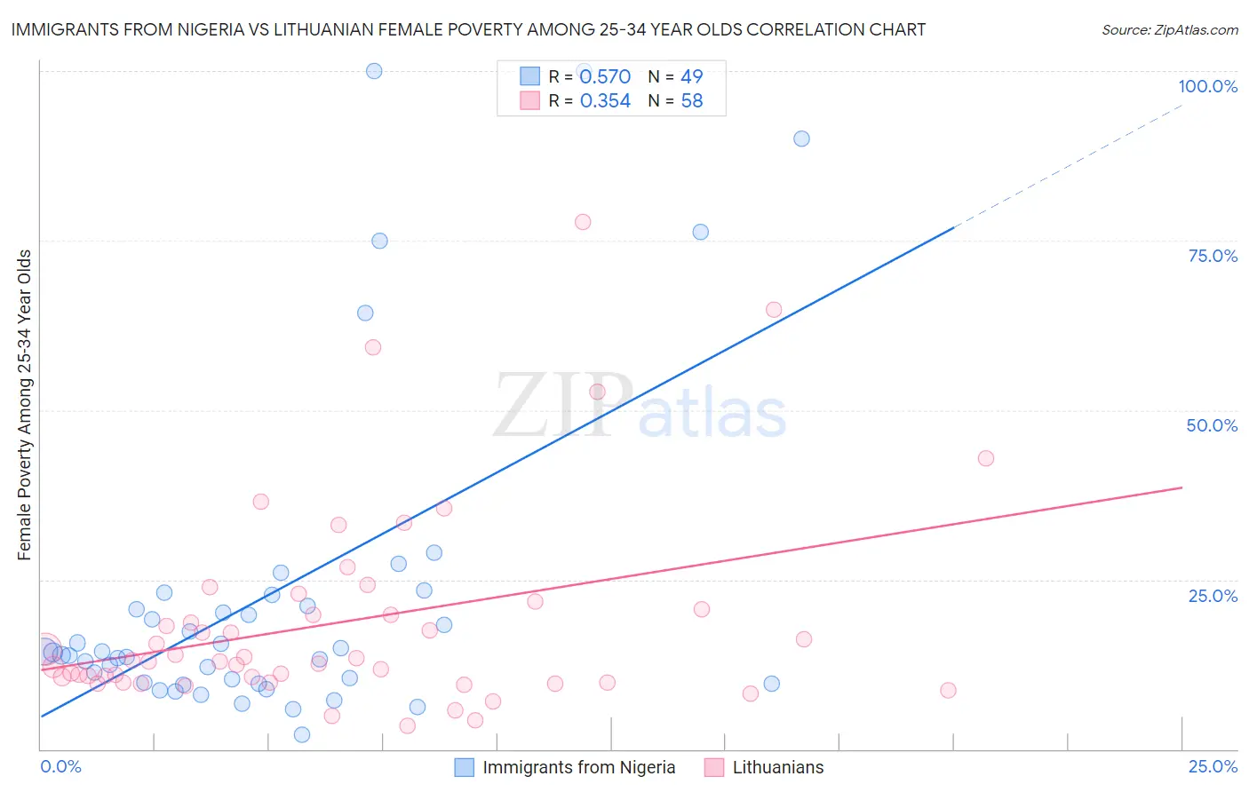 Immigrants from Nigeria vs Lithuanian Female Poverty Among 25-34 Year Olds