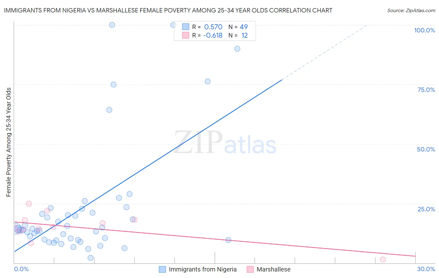 Immigrants from Nigeria vs Marshallese Female Poverty Among 25-34 Year Olds