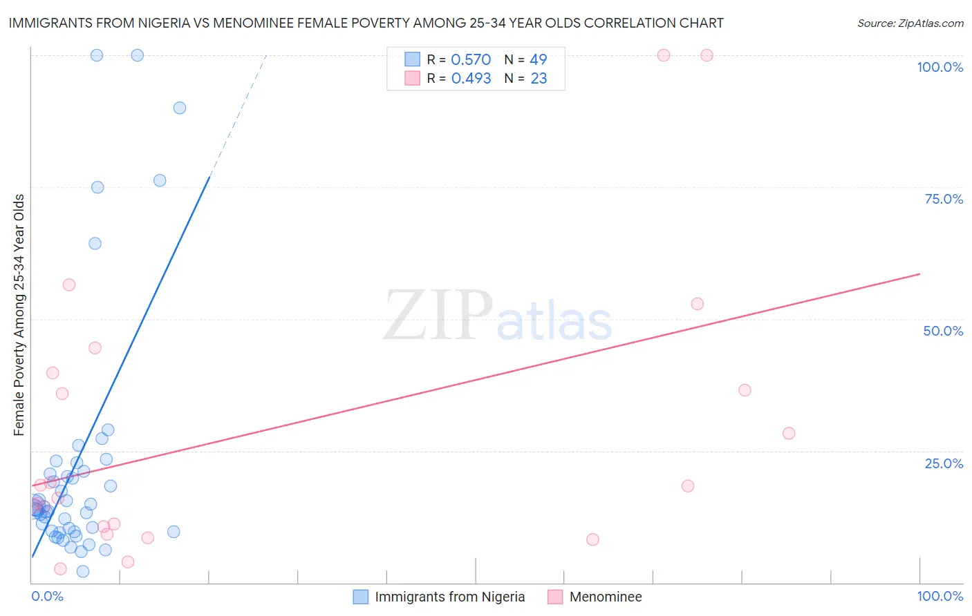 Immigrants from Nigeria vs Menominee Female Poverty Among 25-34 Year Olds