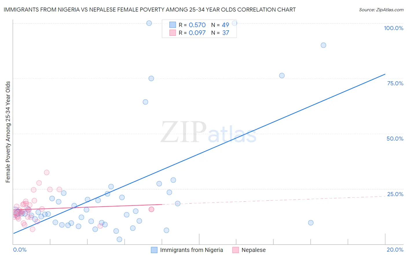 Immigrants from Nigeria vs Nepalese Female Poverty Among 25-34 Year Olds