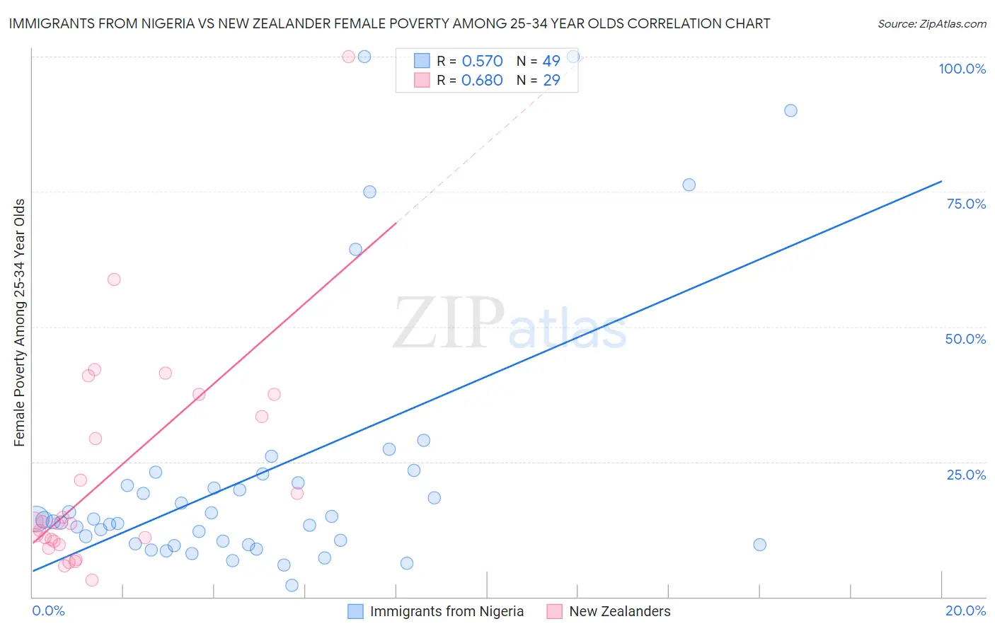 Immigrants from Nigeria vs New Zealander Female Poverty Among 25-34 Year Olds