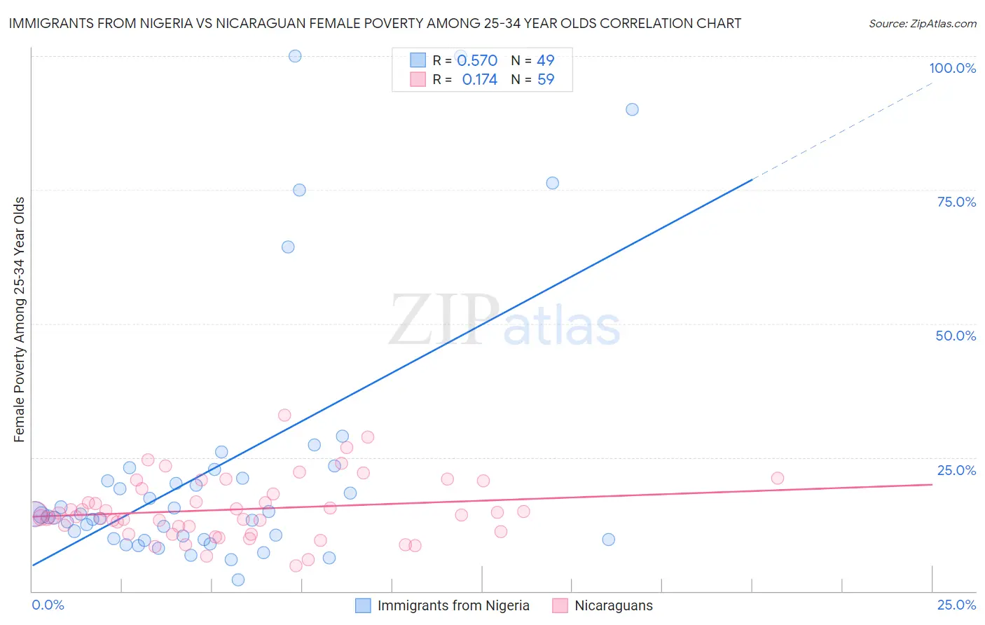Immigrants from Nigeria vs Nicaraguan Female Poverty Among 25-34 Year Olds