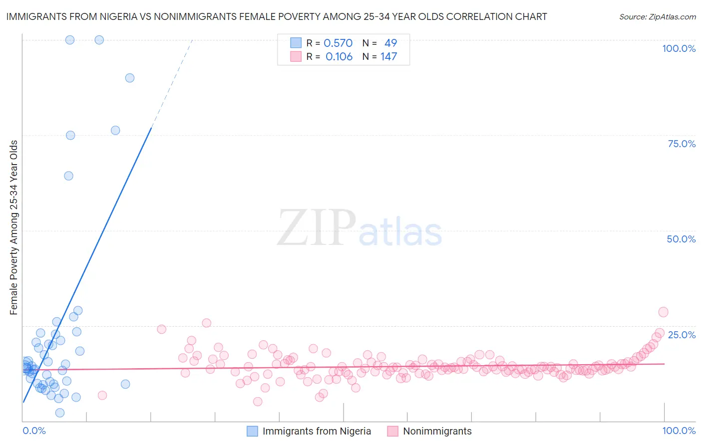 Immigrants from Nigeria vs Nonimmigrants Female Poverty Among 25-34 Year Olds