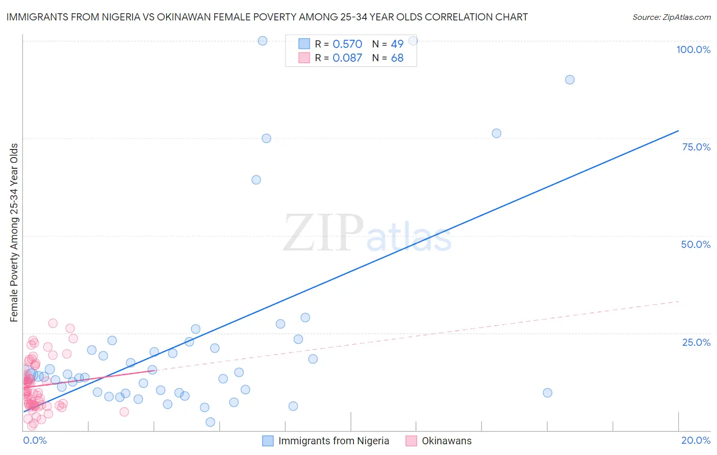 Immigrants from Nigeria vs Okinawan Female Poverty Among 25-34 Year Olds