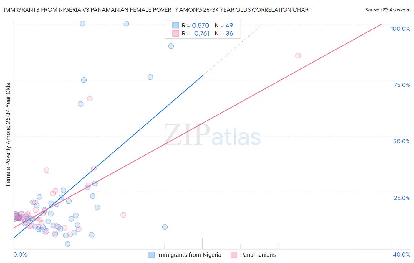 Immigrants from Nigeria vs Panamanian Female Poverty Among 25-34 Year Olds