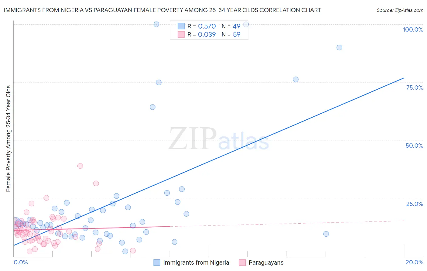 Immigrants from Nigeria vs Paraguayan Female Poverty Among 25-34 Year Olds