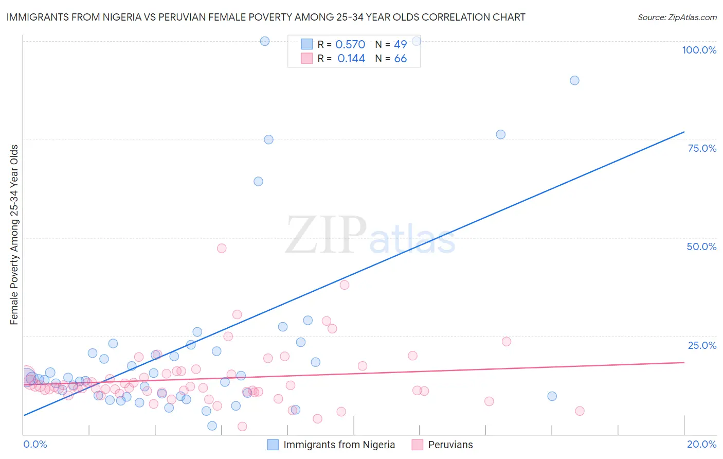 Immigrants from Nigeria vs Peruvian Female Poverty Among 25-34 Year Olds