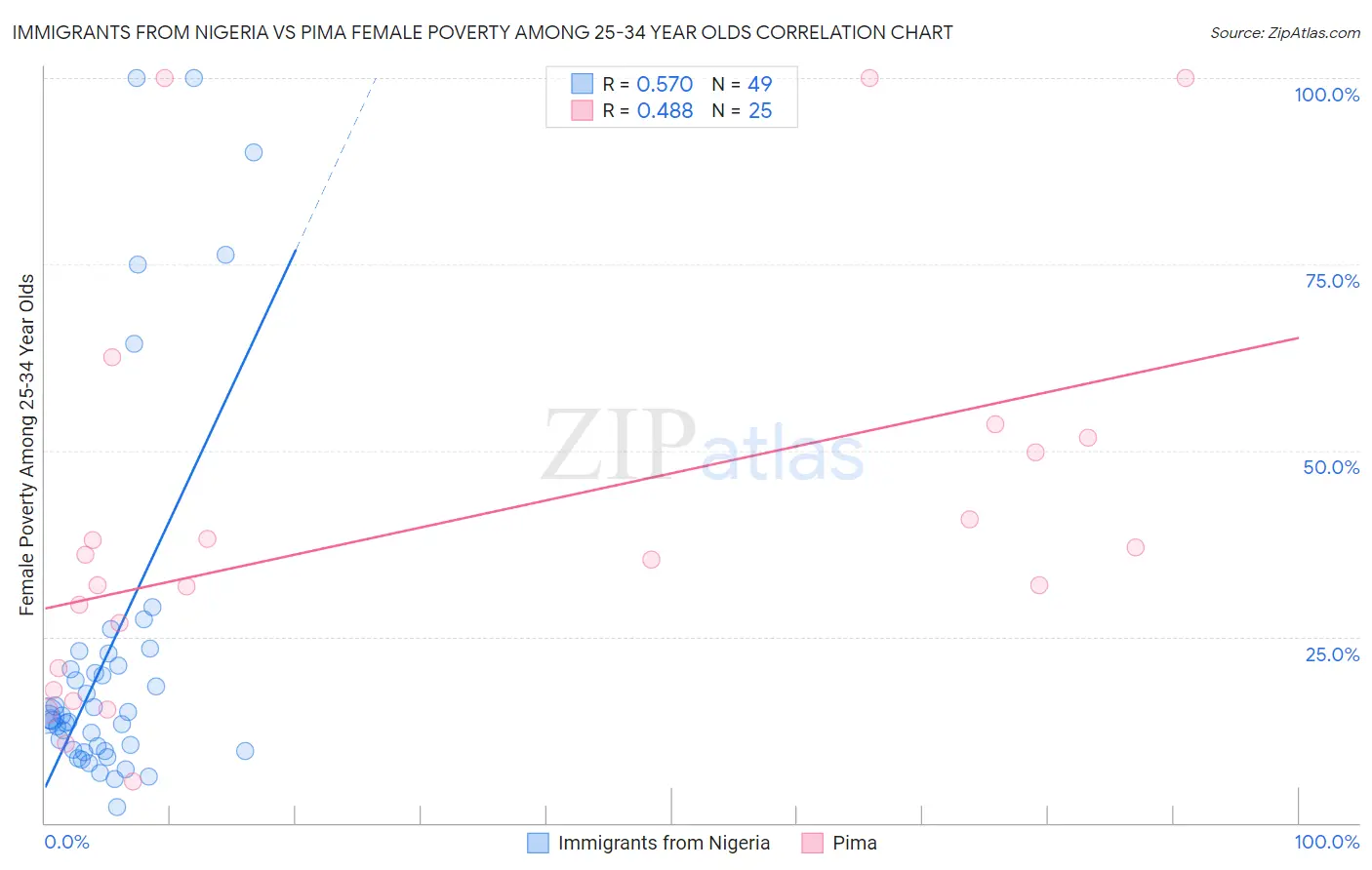 Immigrants from Nigeria vs Pima Female Poverty Among 25-34 Year Olds