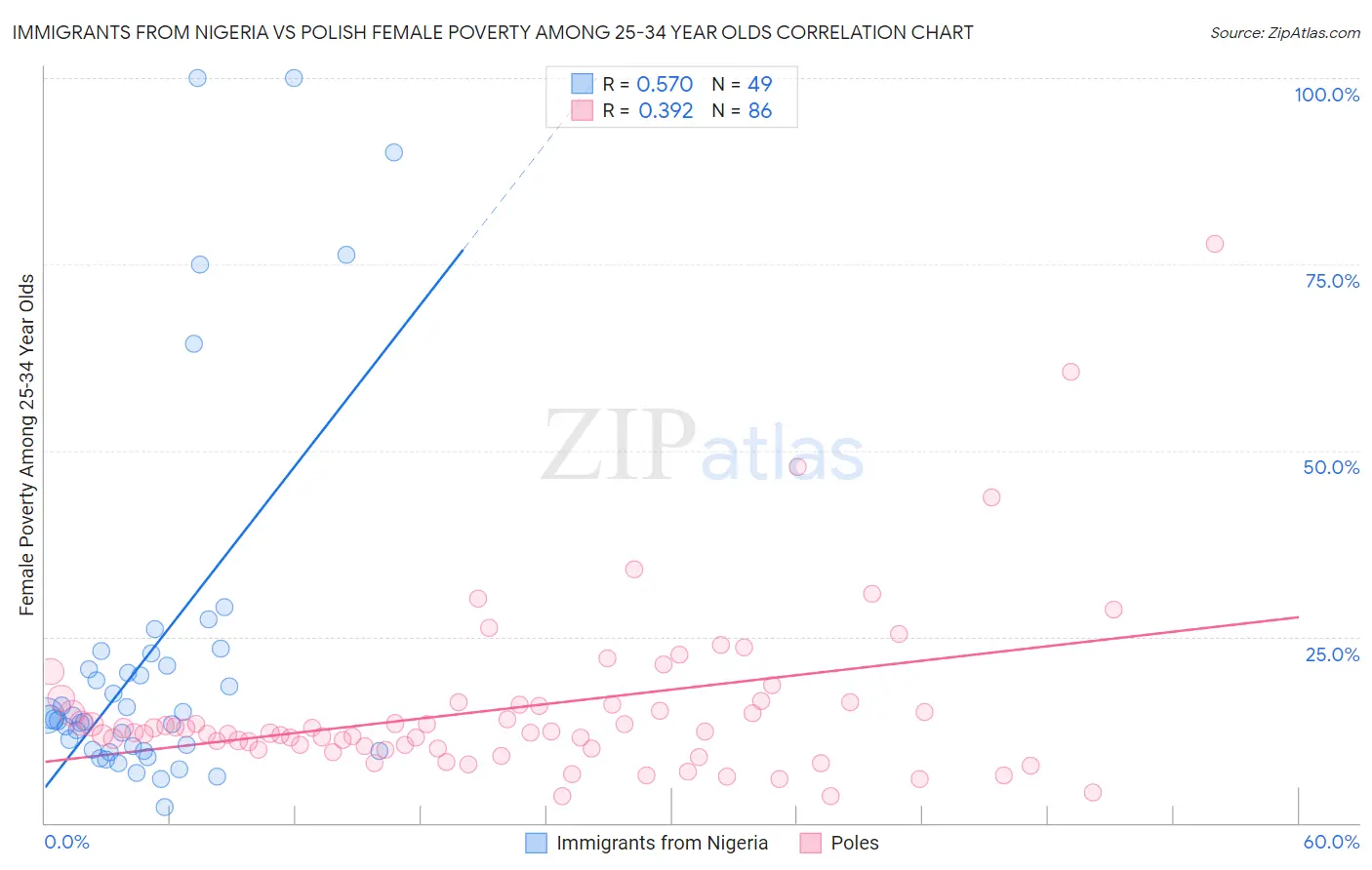 Immigrants from Nigeria vs Polish Female Poverty Among 25-34 Year Olds