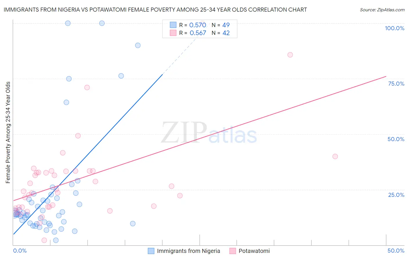 Immigrants from Nigeria vs Potawatomi Female Poverty Among 25-34 Year Olds