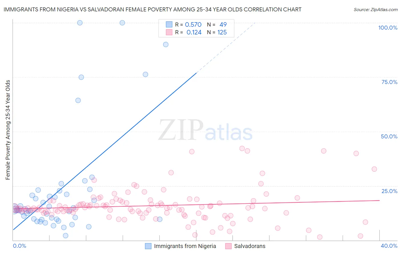 Immigrants from Nigeria vs Salvadoran Female Poverty Among 25-34 Year Olds