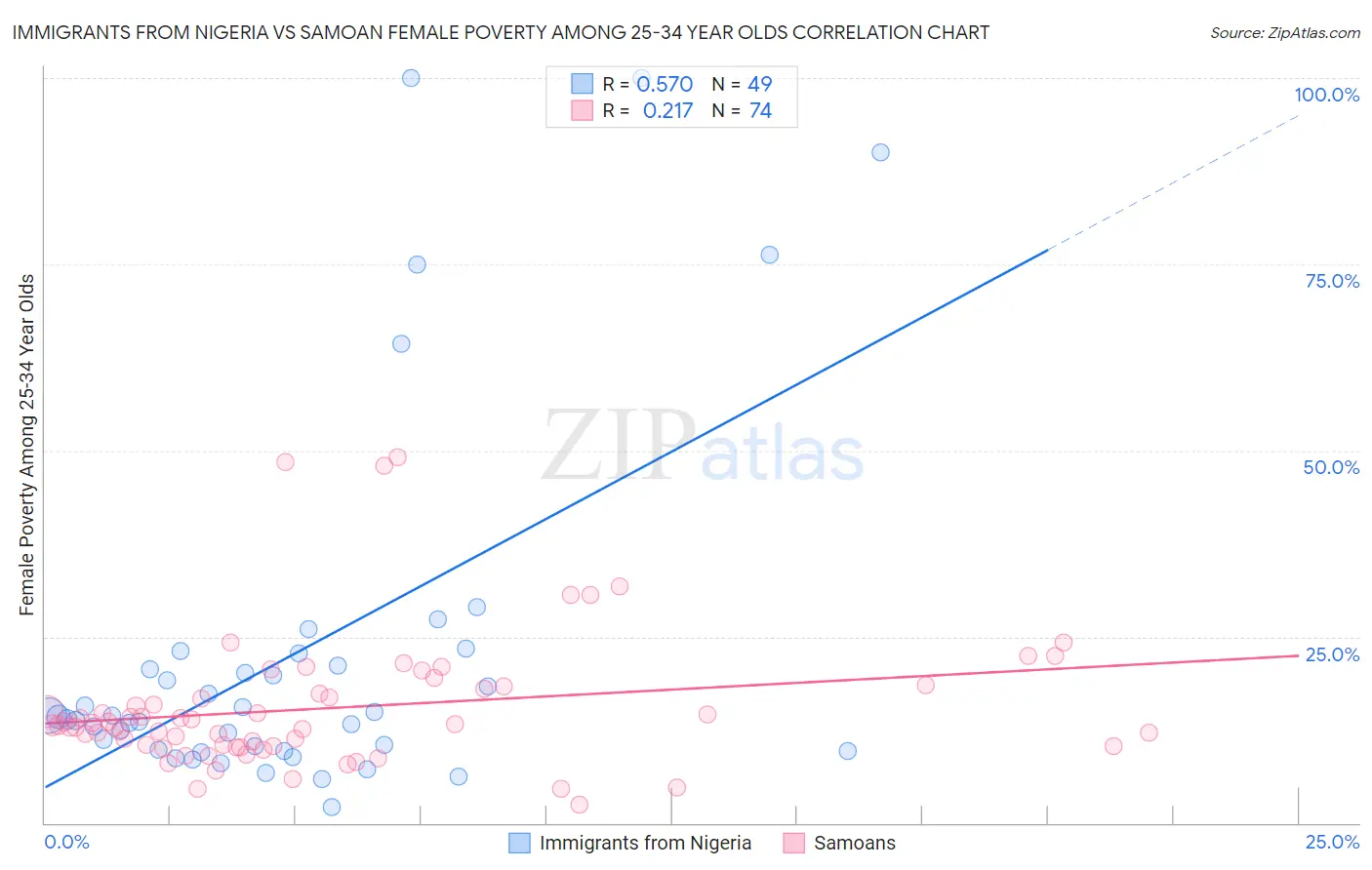 Immigrants from Nigeria vs Samoan Female Poverty Among 25-34 Year Olds