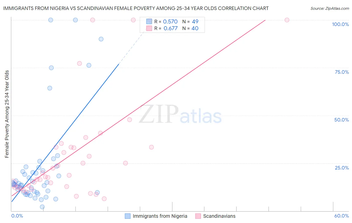 Immigrants from Nigeria vs Scandinavian Female Poverty Among 25-34 Year Olds