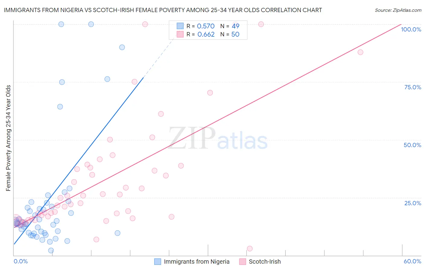 Immigrants from Nigeria vs Scotch-Irish Female Poverty Among 25-34 Year Olds