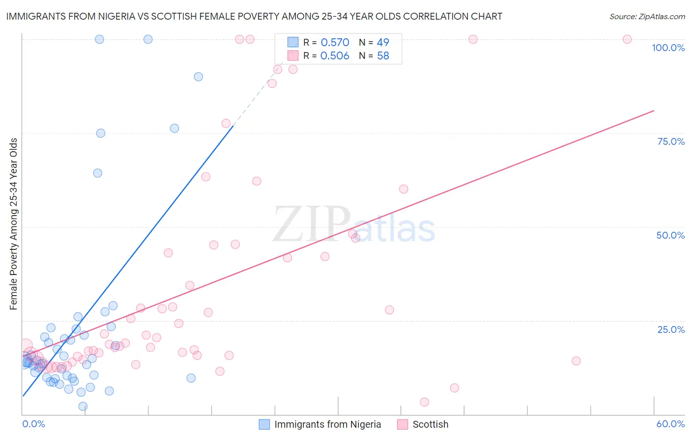 Immigrants from Nigeria vs Scottish Female Poverty Among 25-34 Year Olds