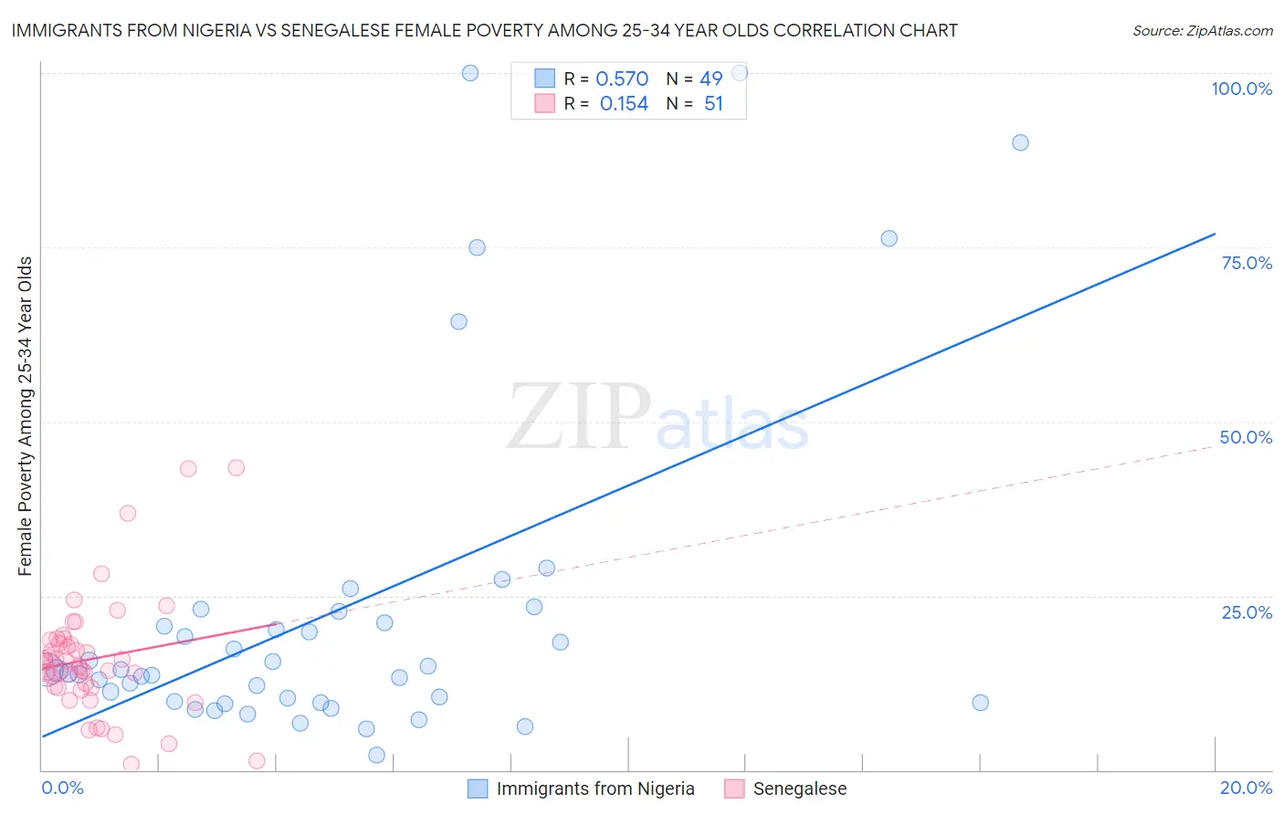 Immigrants from Nigeria vs Senegalese Female Poverty Among 25-34 Year Olds
