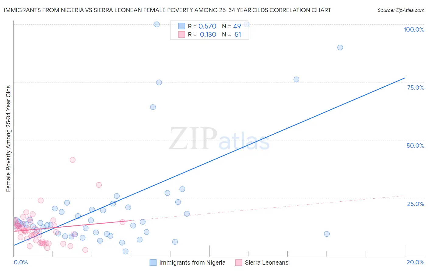Immigrants from Nigeria vs Sierra Leonean Female Poverty Among 25-34 Year Olds