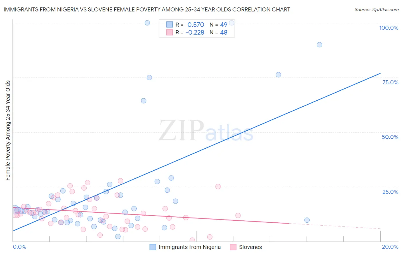 Immigrants from Nigeria vs Slovene Female Poverty Among 25-34 Year Olds