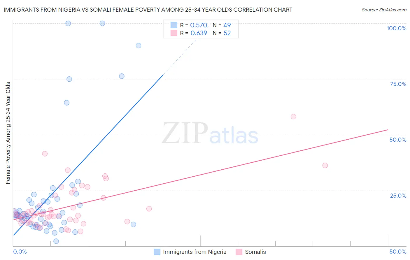 Immigrants from Nigeria vs Somali Female Poverty Among 25-34 Year Olds