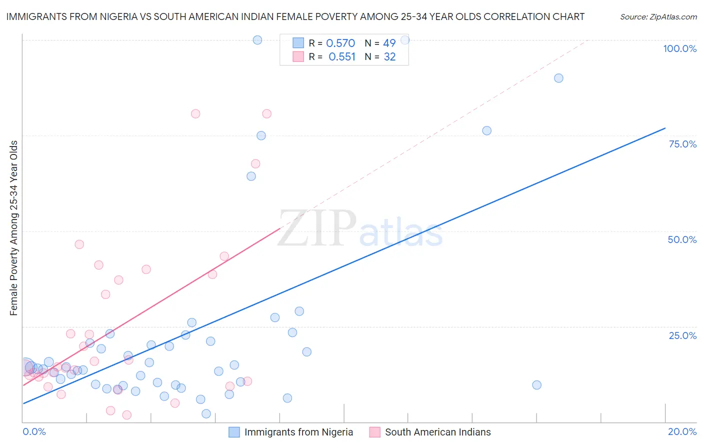 Immigrants from Nigeria vs South American Indian Female Poverty Among 25-34 Year Olds