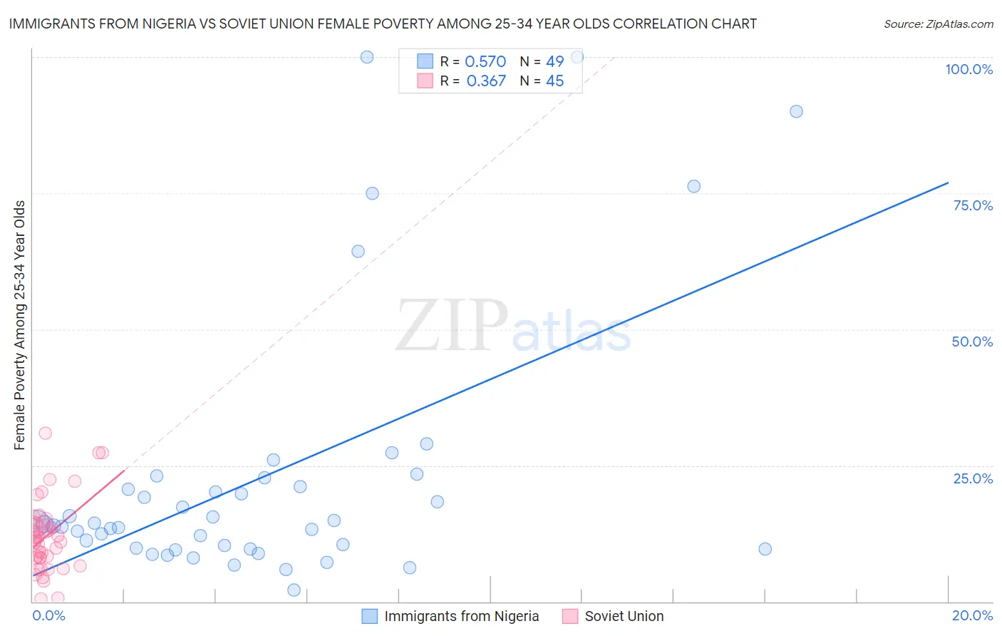 Immigrants from Nigeria vs Soviet Union Female Poverty Among 25-34 Year Olds