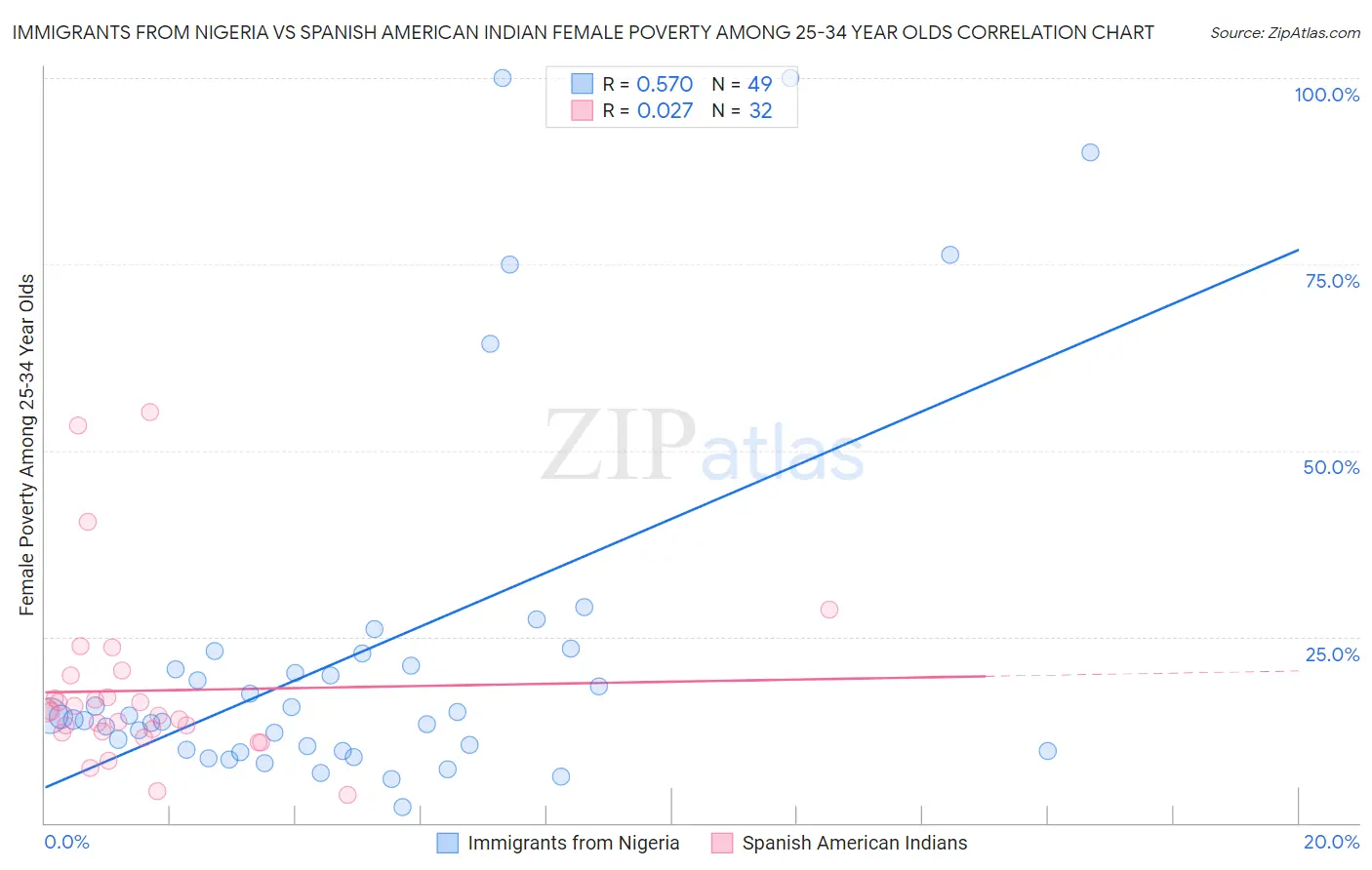 Immigrants from Nigeria vs Spanish American Indian Female Poverty Among 25-34 Year Olds