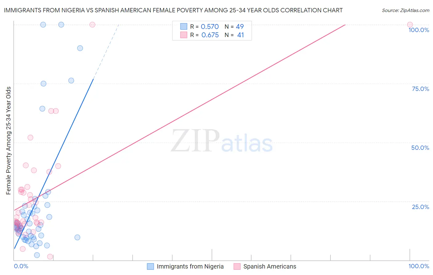 Immigrants from Nigeria vs Spanish American Female Poverty Among 25-34 Year Olds