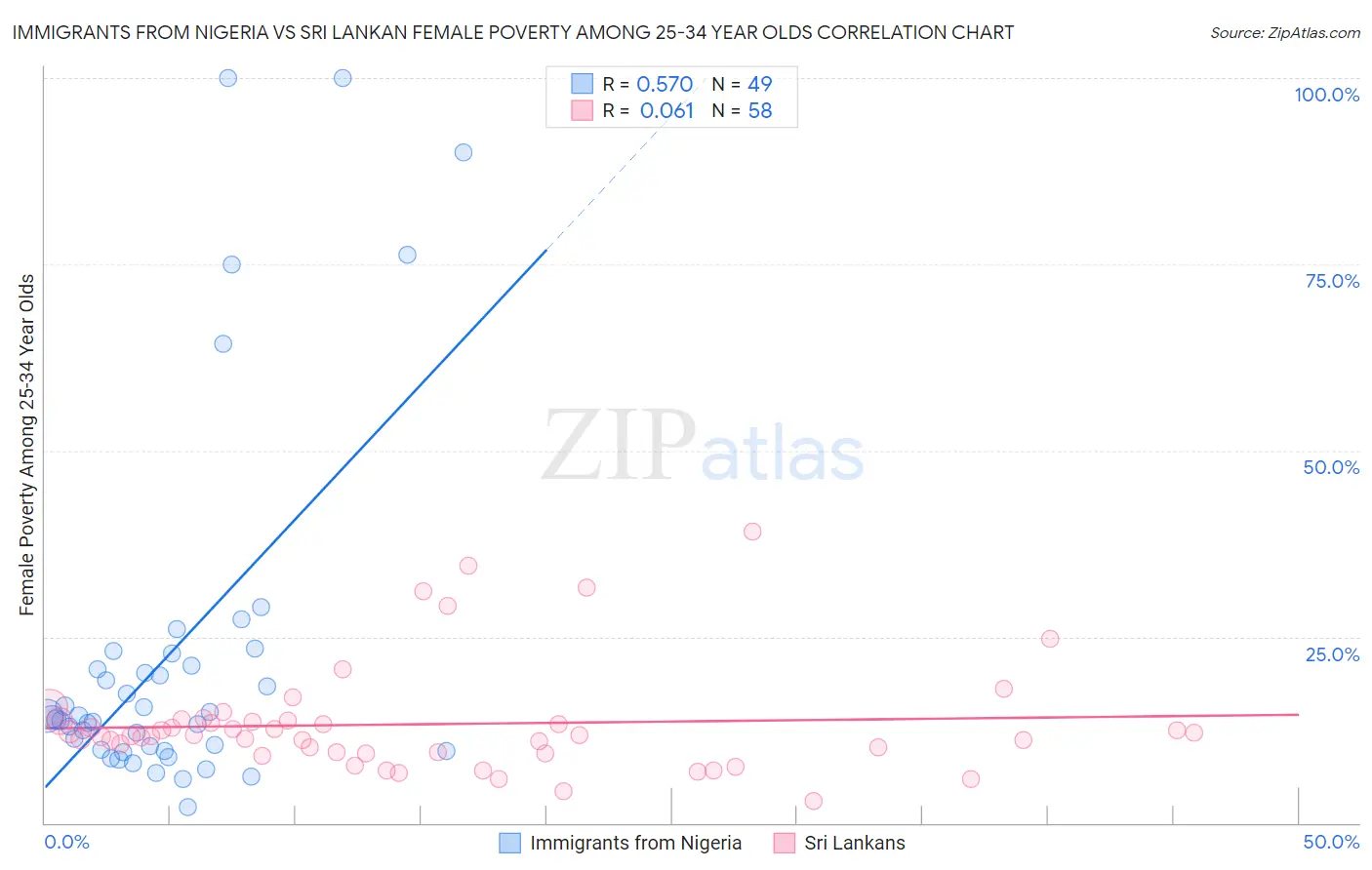 Immigrants from Nigeria vs Sri Lankan Female Poverty Among 25-34 Year Olds