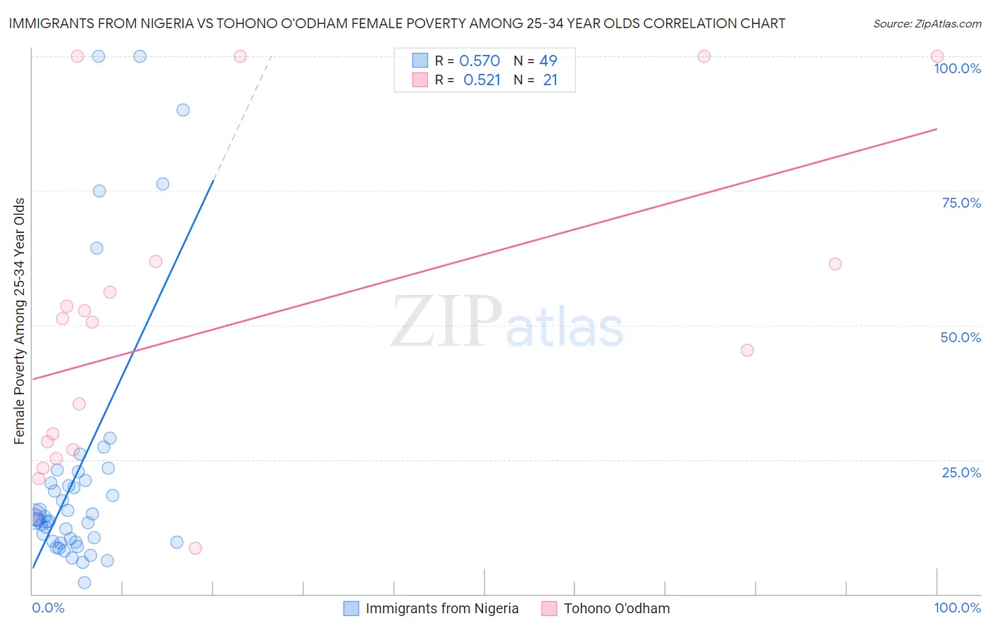 Immigrants from Nigeria vs Tohono O'odham Female Poverty Among 25-34 Year Olds
