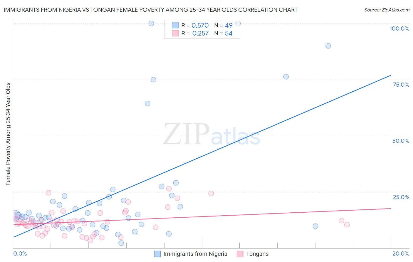 Immigrants from Nigeria vs Tongan Female Poverty Among 25-34 Year Olds