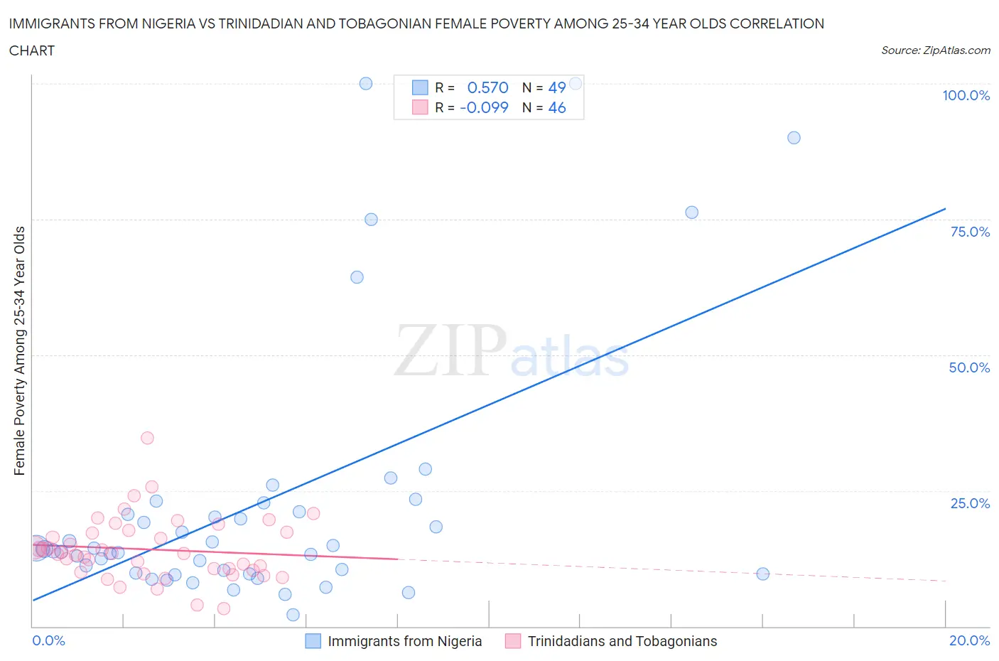 Immigrants from Nigeria vs Trinidadian and Tobagonian Female Poverty Among 25-34 Year Olds