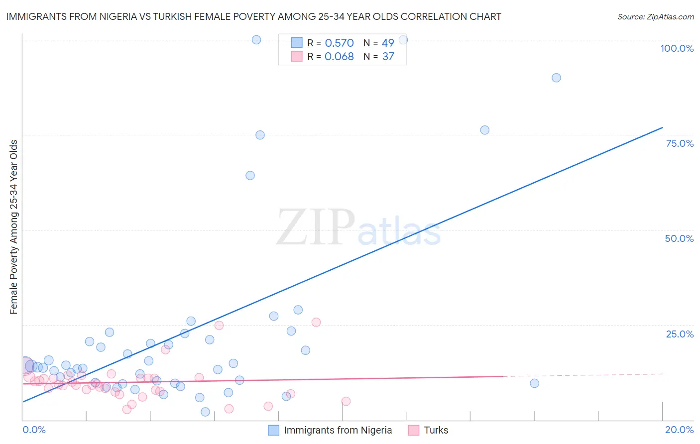 Immigrants from Nigeria vs Turkish Female Poverty Among 25-34 Year Olds