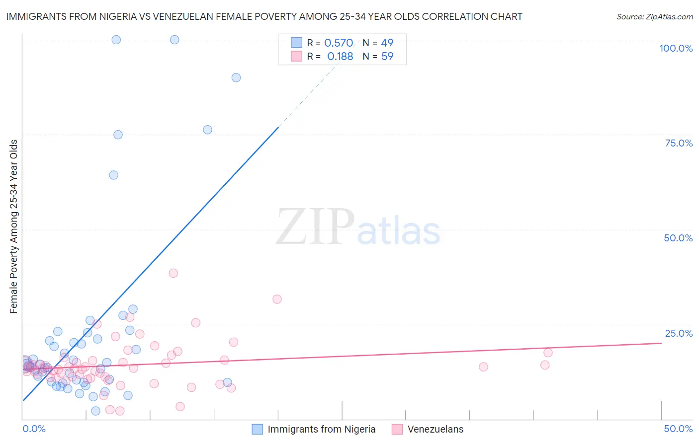 Immigrants from Nigeria vs Venezuelan Female Poverty Among 25-34 Year Olds