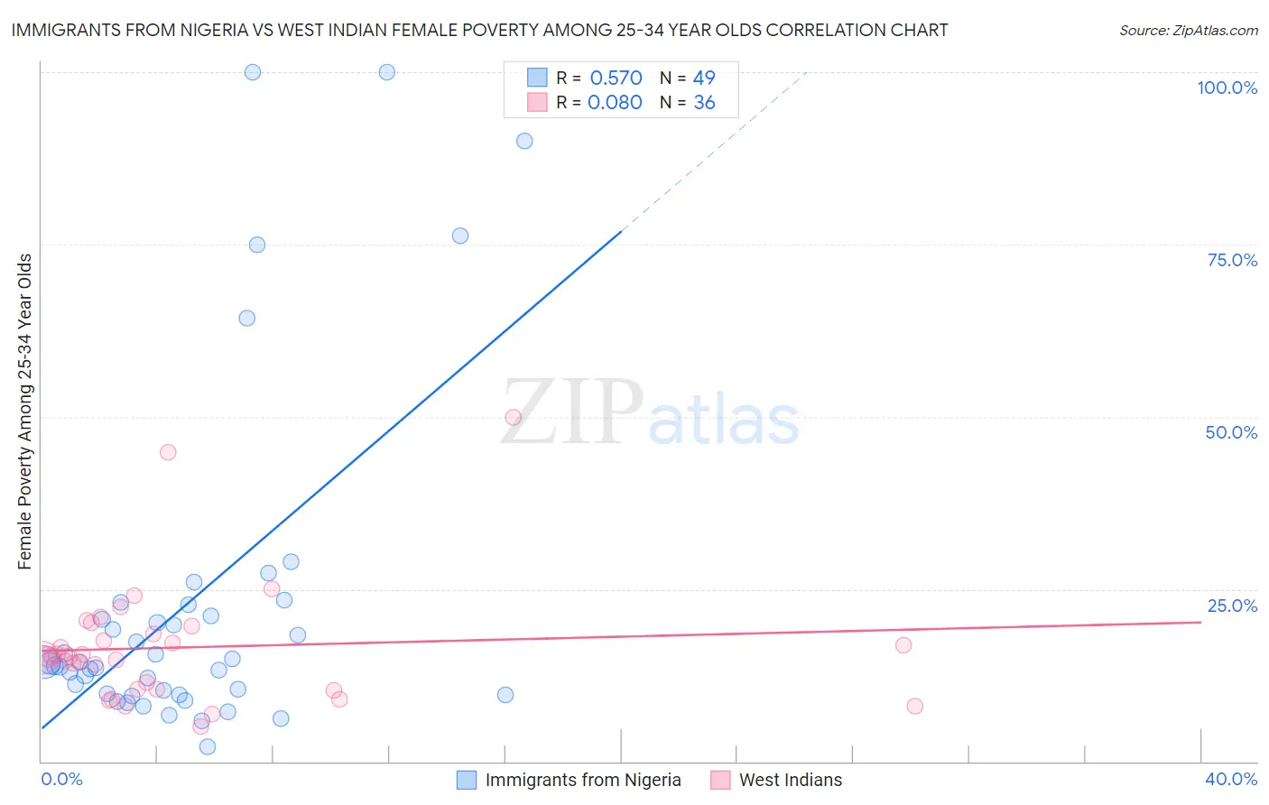 Immigrants from Nigeria vs West Indian Female Poverty Among 25-34 Year Olds