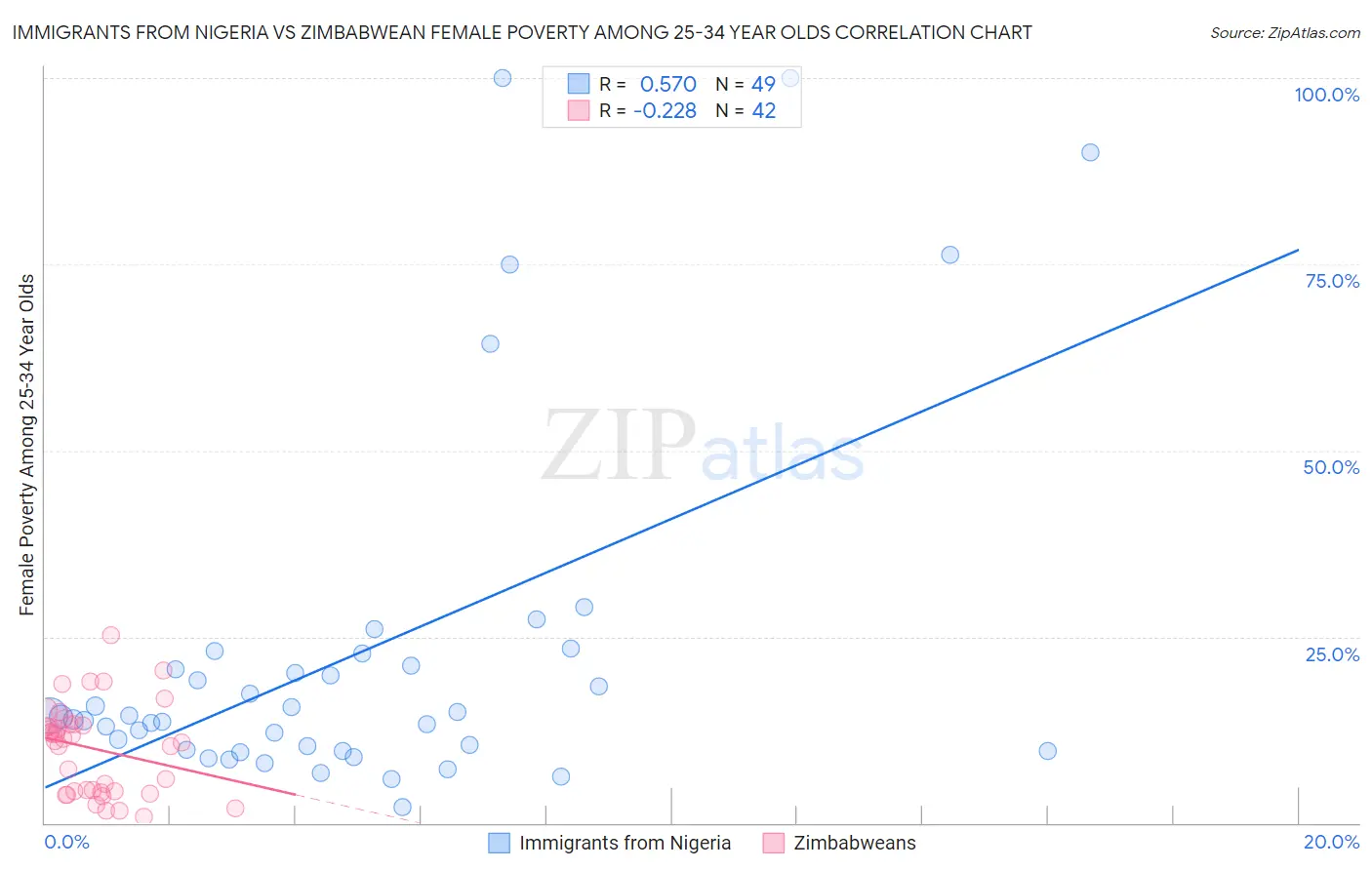 Immigrants from Nigeria vs Zimbabwean Female Poverty Among 25-34 Year Olds