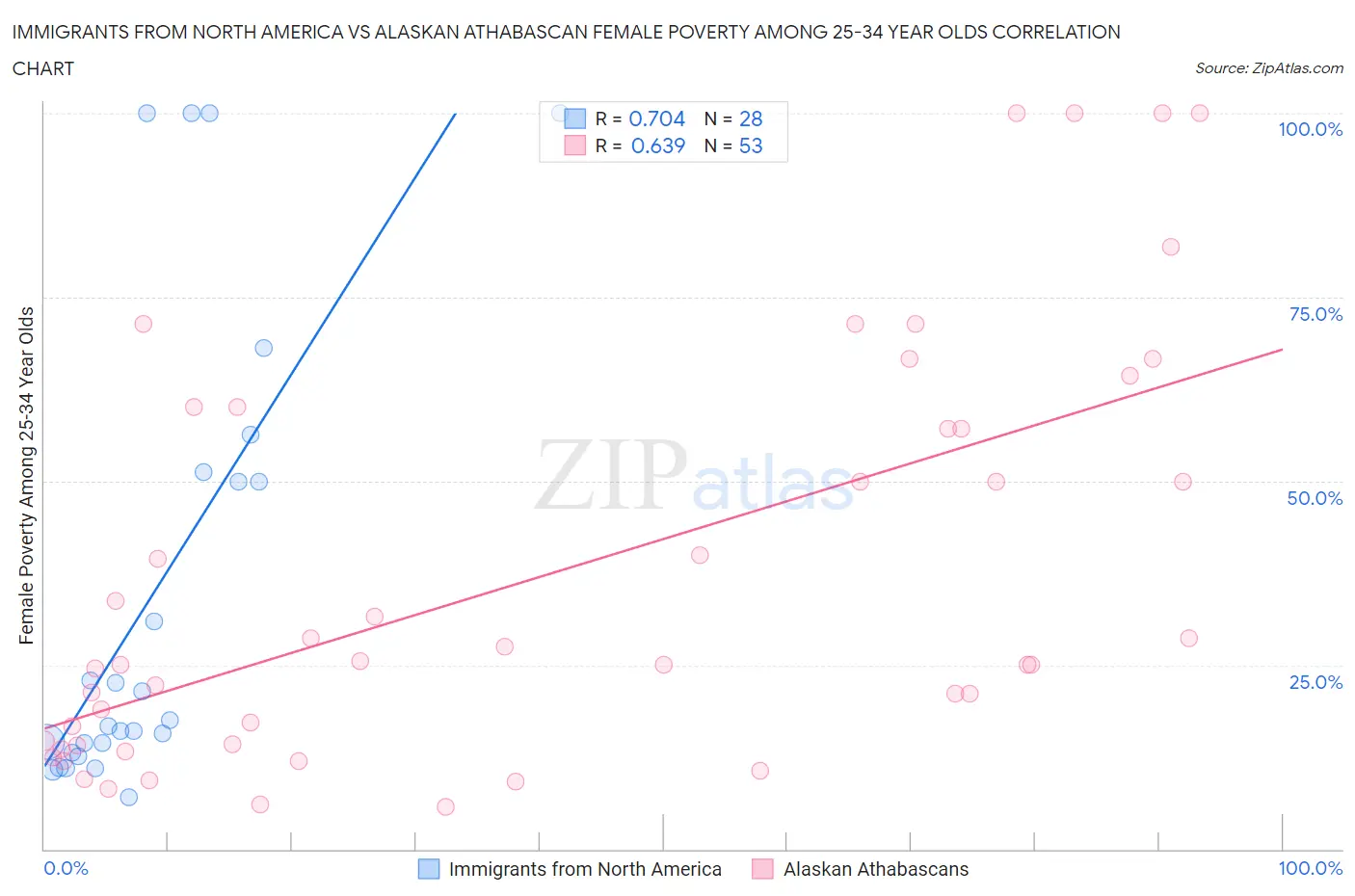Immigrants from North America vs Alaskan Athabascan Female Poverty Among 25-34 Year Olds