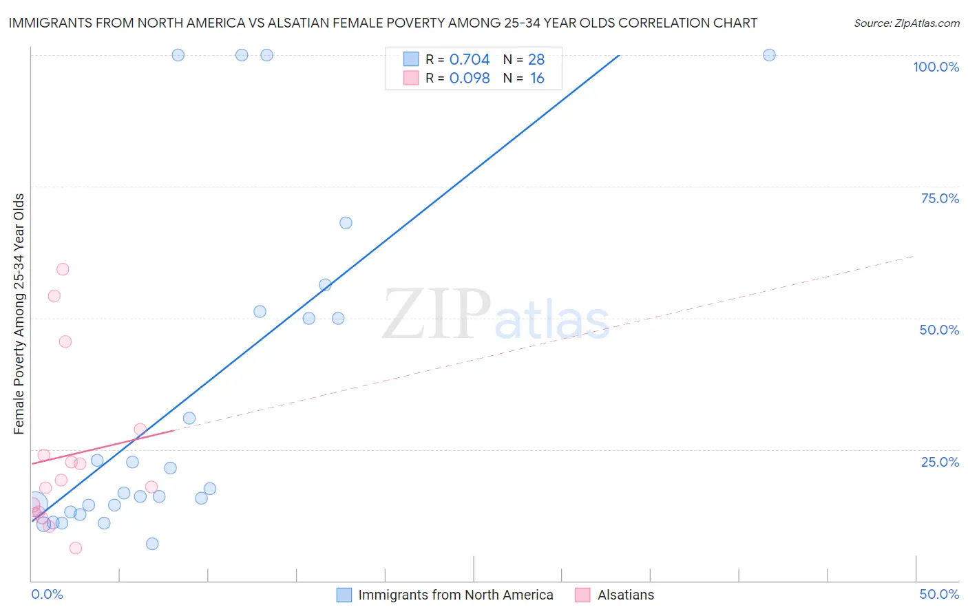 Immigrants from North America vs Alsatian Female Poverty Among 25-34 Year Olds