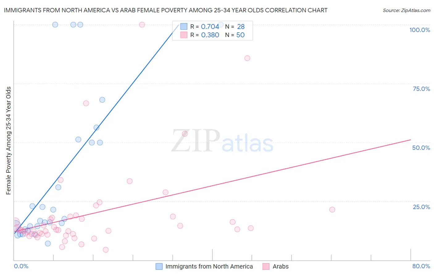 Immigrants from North America vs Arab Female Poverty Among 25-34 Year Olds