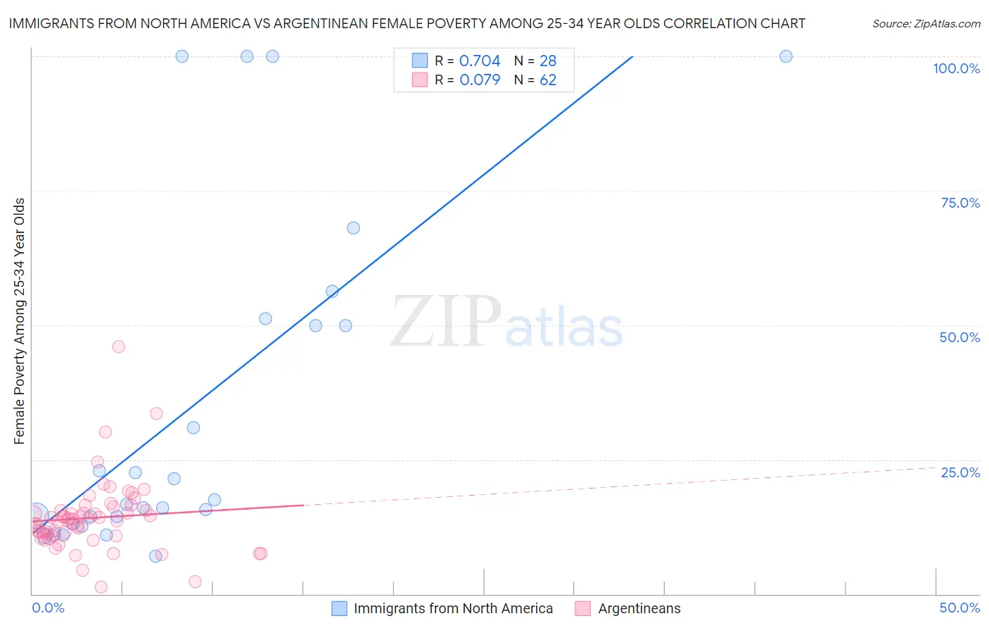 Immigrants from North America vs Argentinean Female Poverty Among 25-34 Year Olds