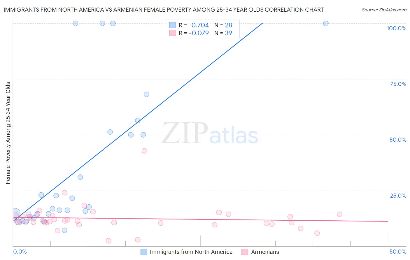 Immigrants from North America vs Armenian Female Poverty Among 25-34 Year Olds