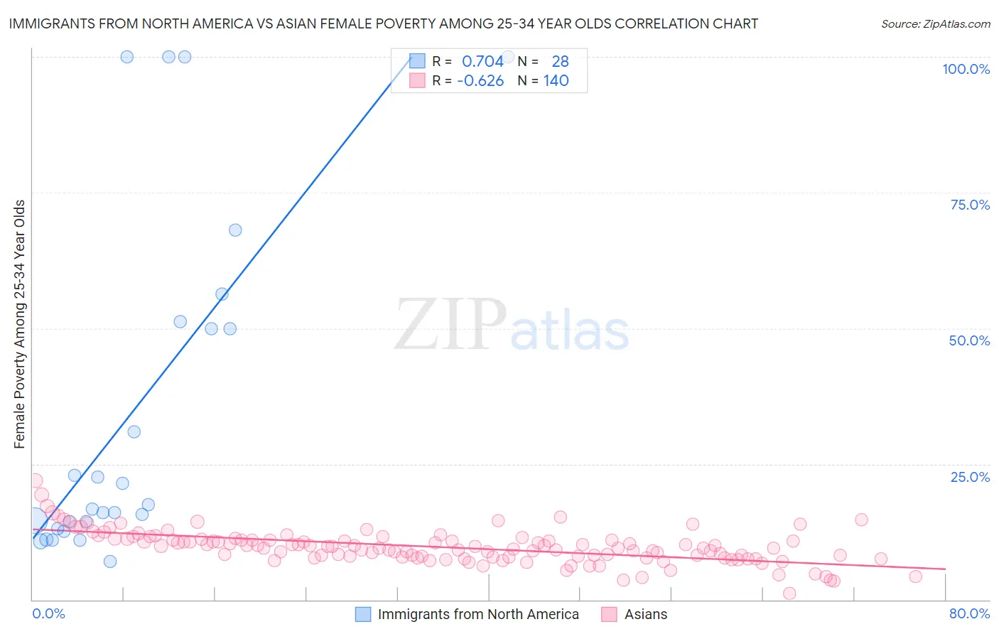 Immigrants from North America vs Asian Female Poverty Among 25-34 Year Olds