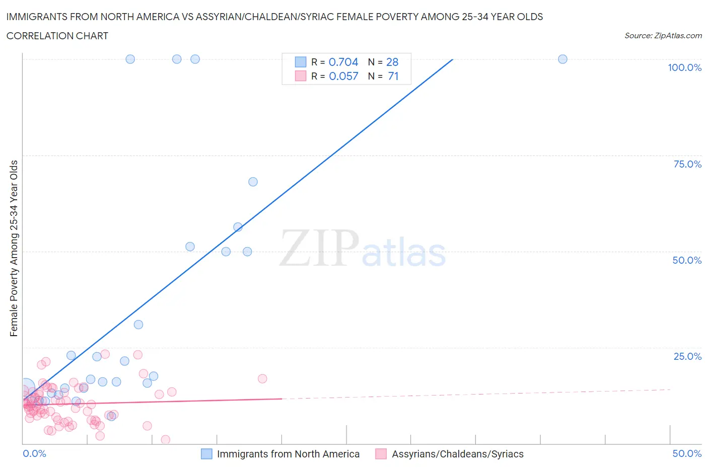 Immigrants from North America vs Assyrian/Chaldean/Syriac Female Poverty Among 25-34 Year Olds