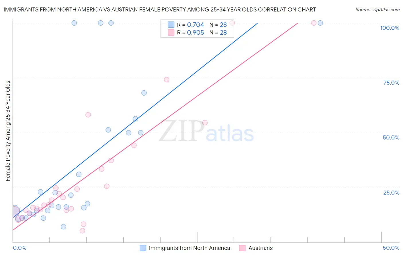 Immigrants from North America vs Austrian Female Poverty Among 25-34 Year Olds