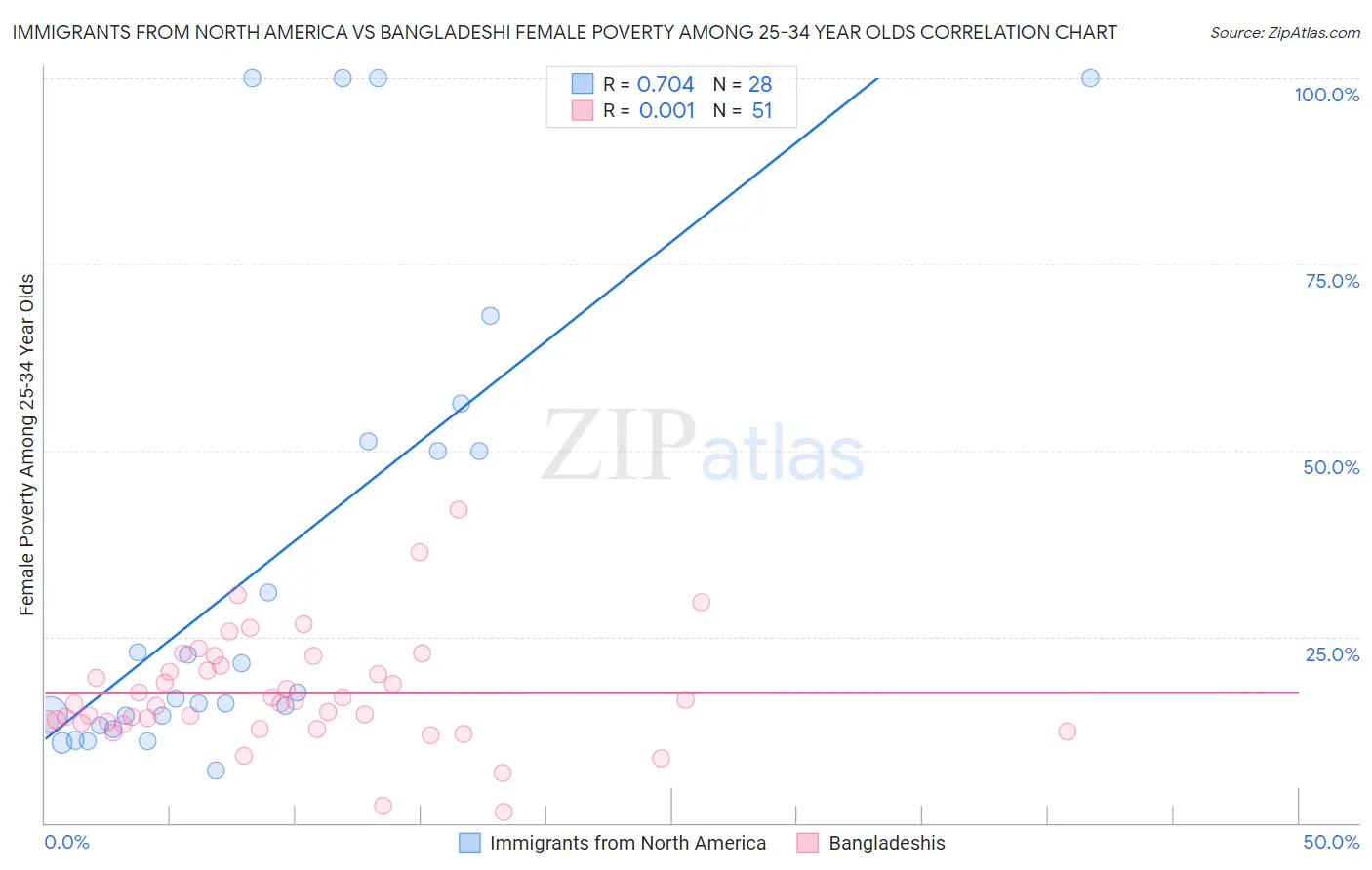 Immigrants from North America vs Bangladeshi Female Poverty Among 25-34 Year Olds