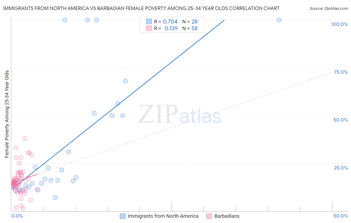 Immigrants from North America vs Barbadian Female Poverty Among 25-34 Year Olds